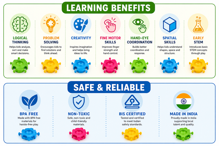 An infographic poster titled 'Learning Benefits' and 'Safe & Reliable' featuring colorful icons and text for educational play benefits, including logical thinking, problem solving, creativity, fine motor skills, hand-eye coordination, spatial skills, and early stem, with BPA free, non-toxic, BIS certified, and made in India claims.